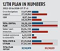 12th Plan figures.JPG
